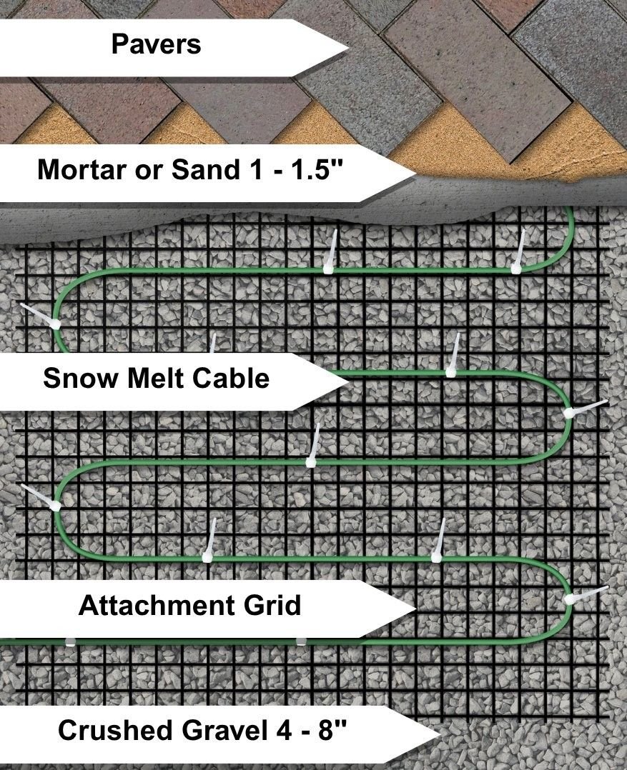 Cutaway of a paver surface showing pavers, a mortar or sand bed, snow melt cable on an attachment grid and crushed gravel