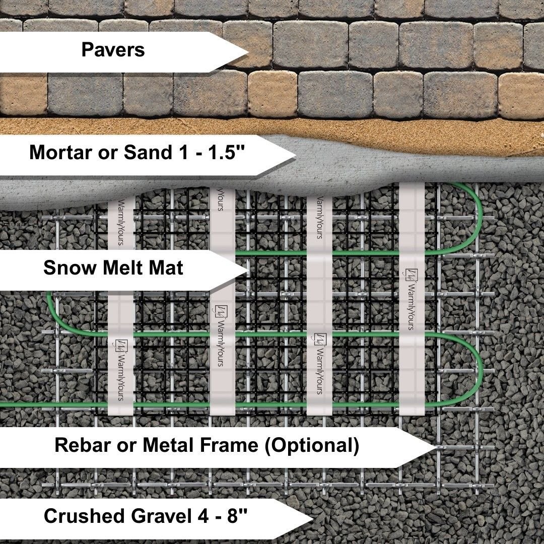 Cutaway of a paver surface showing pavers, a mortar or sand bed, a snow melt mat and crushed gravel